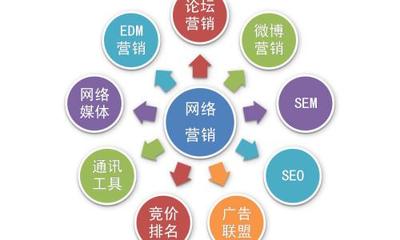 做好網(wǎng)絡(luò)營(yíng)銷(xiāo)需要注重的因素有哪些?